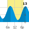 South Harpswell tide chart for Monday, April 13, 2026