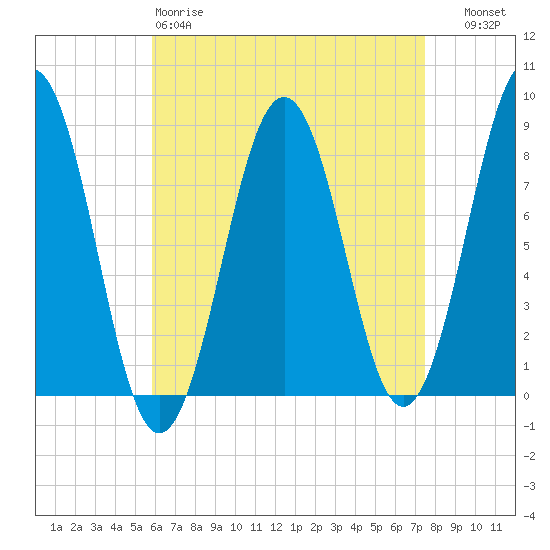 South Harpswell tide chart for Saturday, April 18, 2026