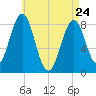 South Harpswell tide chart for Friday, April 24, 2026