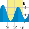 South Harpswell tide chart for Monday, April 6, 2026