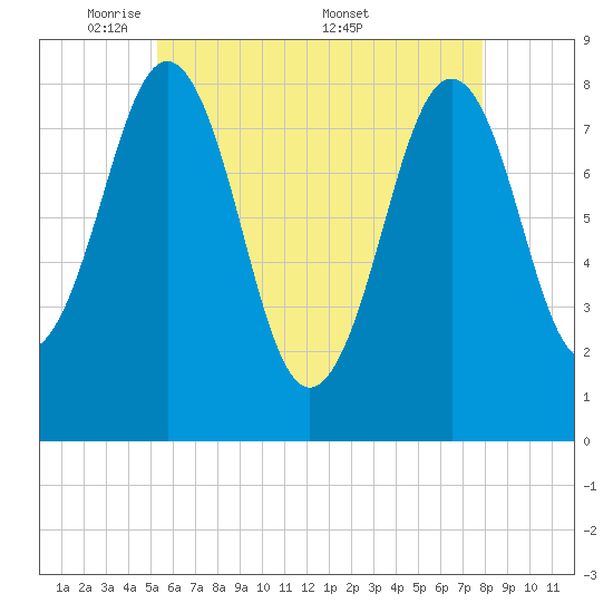 South Harpswell tide chart for Sunday, May 10, 2026