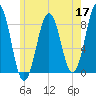 South Harpswell tide chart for Sunday, May 17, 2026
