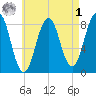 South Harpswell tide chart for Friday, May 1, 2026