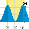South Harpswell tide chart for Sunday, May 24, 2026