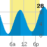 South Harpswell tide chart for Thursday, May 28, 2026