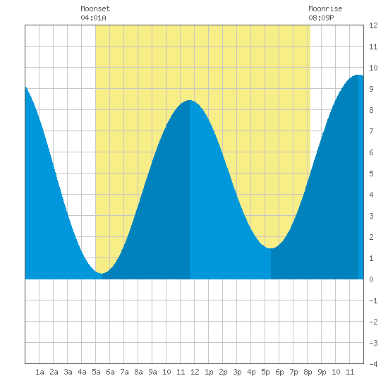 South Harpswell tide chart for Saturday, May 30, 2026