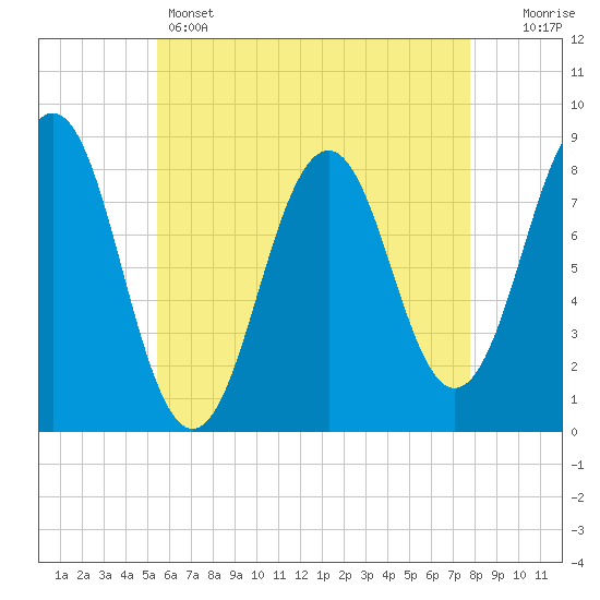 South Harpswell tide chart for Sunday, May 3, 2026