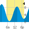 South Harpswell tide chart for Monday, May 4, 2026