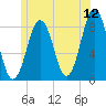 South Harpswell tide chart for Friday, June 12, 2026