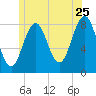 South Harpswell tide chart for Thursday, June 25, 2026