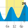 South Harpswell tide chart for Friday, June 26, 2026