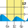 South Hartford tide chart for Tuesday, July 12, 2022