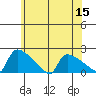 South Hartford tide chart for Friday, July 15, 2022