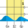 South Hartford tide chart for Friday, July 1, 2022