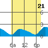 South Hartford tide chart for Thursday, July 21, 2022