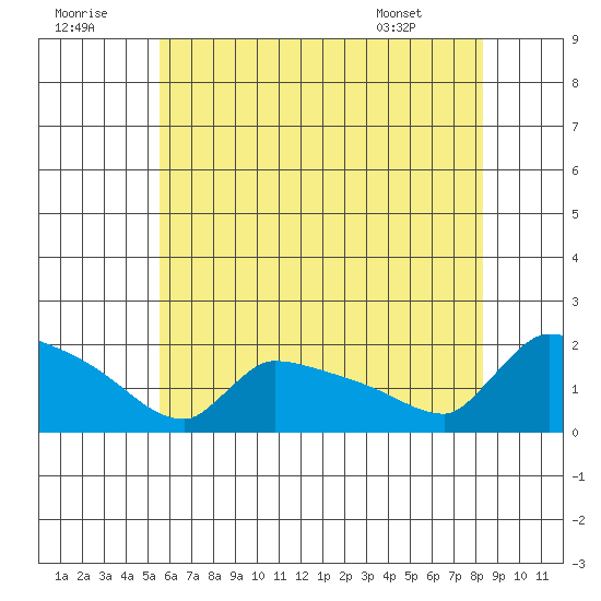 South Hartford tide chart for Friday, July 22, 2022