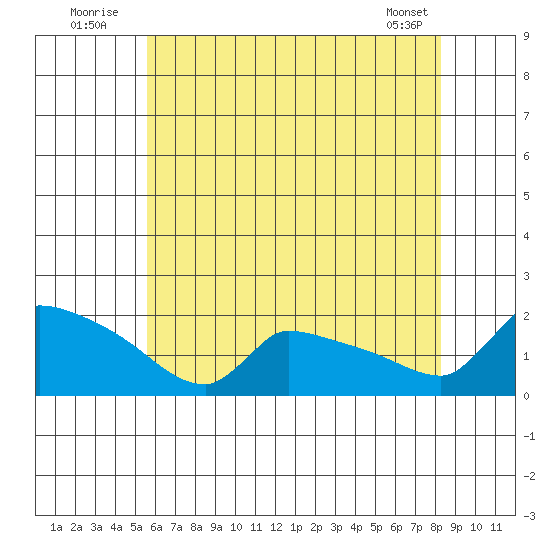 South Hartford tide chart for Sunday, July 24, 2022