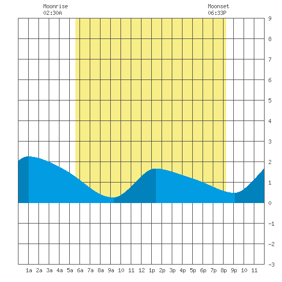 South Hartford tide chart for Monday, July 25, 2022