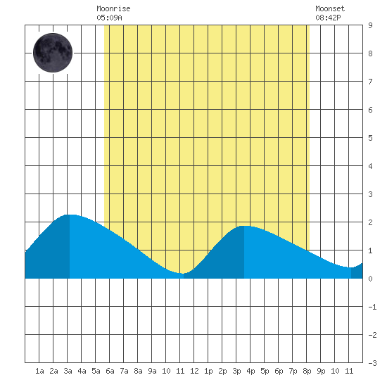 South Hartford tide chart for Thursday, July 28, 2022