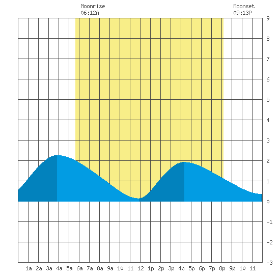 South Hartford tide chart for Friday, July 29, 2022