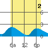 South Hartford tide chart for Saturday, July 2, 2022