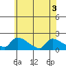 South Hartford tide chart for Sunday, July 3, 2022
