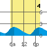 South Hartford tide chart for Monday, July 4, 2022