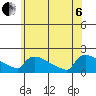 South Hartford tide chart for Wednesday, July 6, 2022