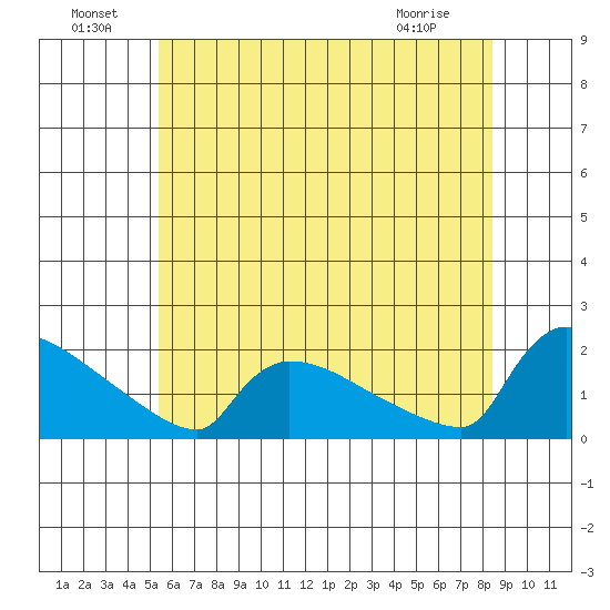 South Hartford tide chart for Saturday, July 9, 2022