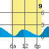 South Hartford tide chart for Saturday, July 9, 2022