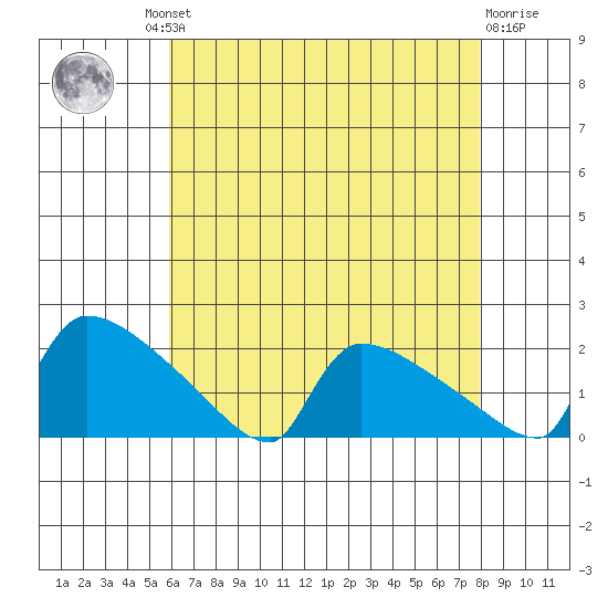 South Hartford tide chart for Thursday, August 11, 2022
