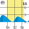 South Hartford tide chart for Thursday, August 11, 2022