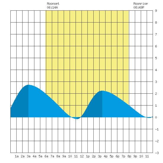 South Hartford tide chart for Friday, August 12, 2022