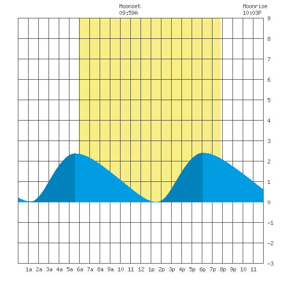South Hartford tide chart for Monday, August 15, 2022