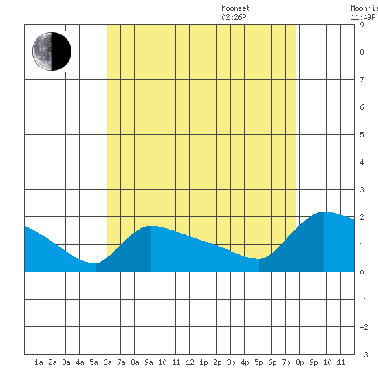 South Hartford tide chart for Friday, August 19, 2022