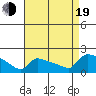 South Hartford tide chart for Friday, August 19, 2022