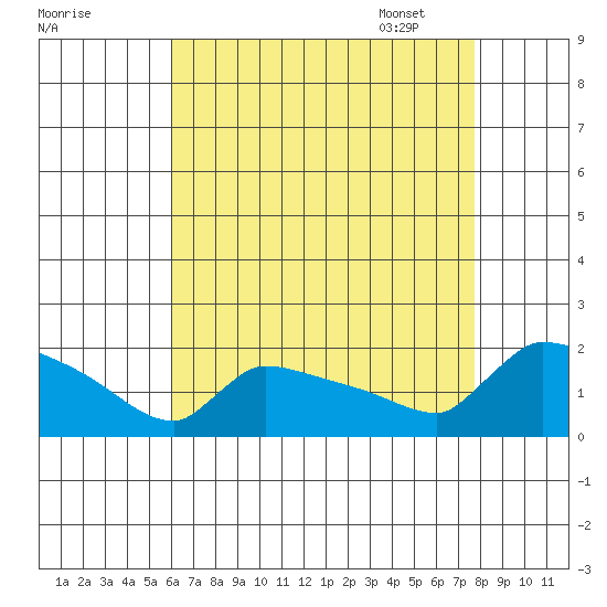 South Hartford tide chart for Saturday, August 20, 2022
