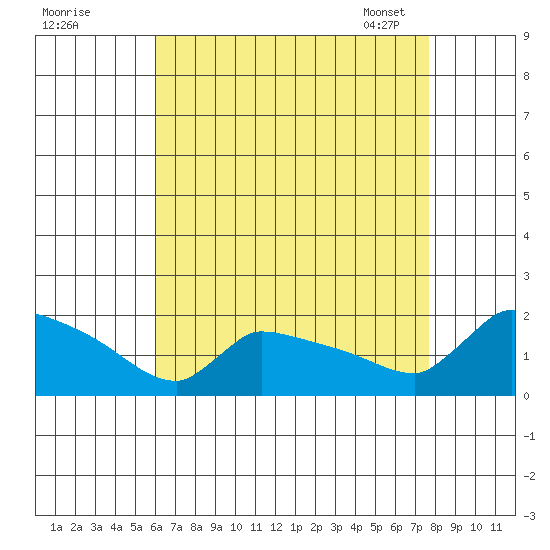 South Hartford tide chart for Sunday, August 21, 2022