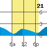 South Hartford tide chart for Sunday, August 21, 2022