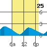 South Hartford tide chart for Thursday, August 25, 2022