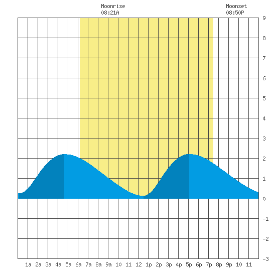 South Hartford tide chart for Monday, August 29, 2022