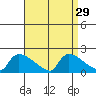 South Hartford tide chart for Monday, August 29, 2022