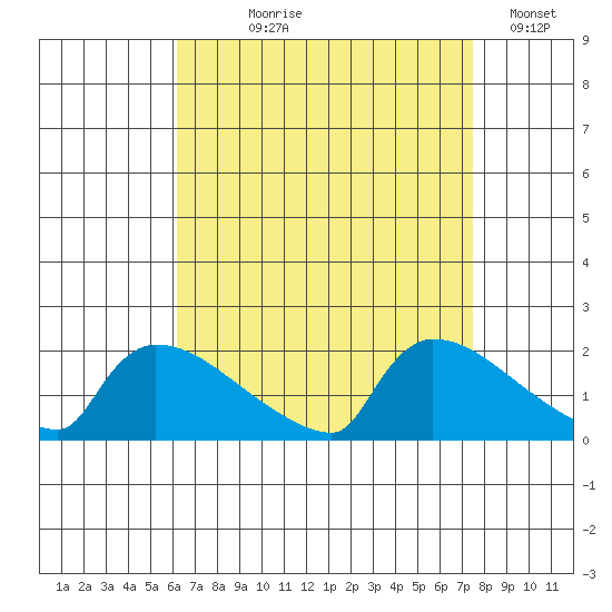 South Hartford tide chart for Tuesday, August 30, 2022
