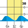 South Hartford tide chart for Tuesday, August 30, 2022