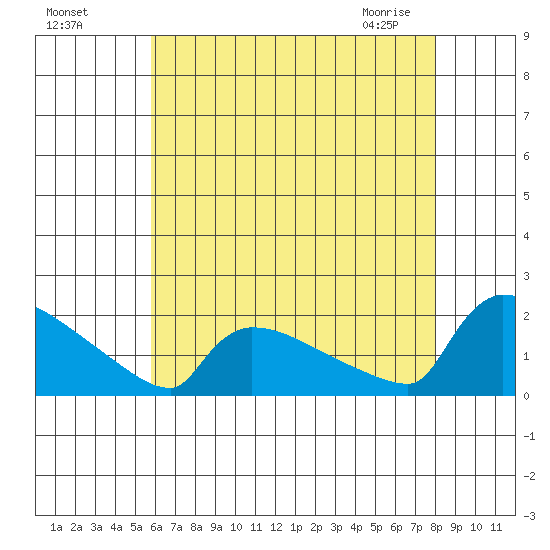 South Hartford tide chart for Sunday, August 7, 2022