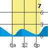 South Hartford tide chart for Sunday, August 7, 2022
