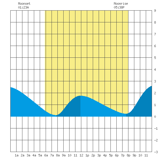 South Hartford tide chart for Monday, August 8, 2022