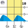 South Hartford tide chart for Saturday, September 10, 2022