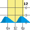South Hartford tide chart for Monday, September 12, 2022