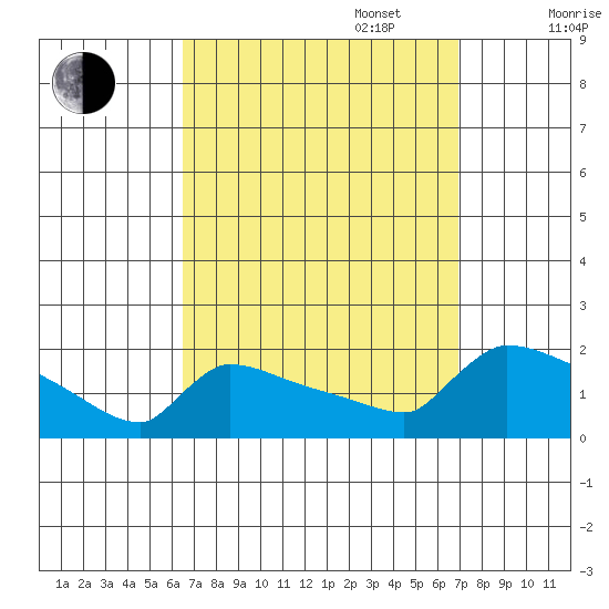 South Hartford tide chart for Saturday, September 17, 2022